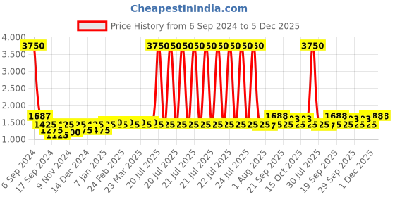 myntra.com The Tie Hub Pure Silk Pocket Squares the tie hub Price History Graph from 6 Sep 2024 to 5 Dec 2025