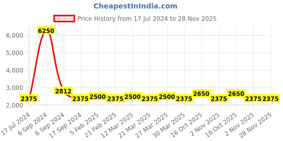 myntra.com The Tie Hub Purple & Navy Blue Woven Design Broad Tie the tie hub Price History Graph from 17 Jul 2024 to 28 Nov 2025