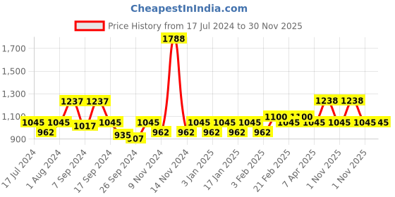 myntra.com The Tie Hub Purple & Silver-Toned Cufflinks the tie hub Price History Graph from 17 Jul 2024 to 30 Nov 2025