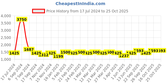 myntra.com The Tie Hub Purple Paisley Printed Pocket Square the tie hub Price History Graph from 17 Jul 2024 to 24 Oct 2025