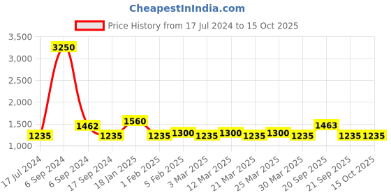 myntra.com The Tie Hub Quirky Cufflink the tie hub Price History Graph from 17 Jul 2024 to 14 Oct 2025