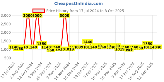 myntra.com The Tie Hub  Quirky Cufflink the tie hub Price History Graph from 17 Jul 2024 to 8 Oct 2025
