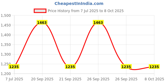 myntra.com The Tie Hub Quirky Cufflink the tie hub Price History Graph from 7 Jul 2025 to 8 Oct 2025