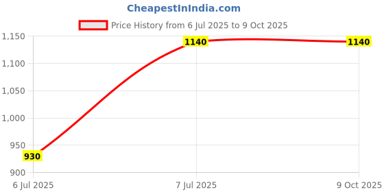 myntra.com The Tie Hub Quirky Cufflink the tie hub Price History Graph from 6 Jul 2025 to 8 Oct 2025
