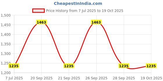 myntra.com The Tie Hub Quirky Cufflink the tie hub Price History Graph from 7 Jul 2025 to 17 Oct 2025