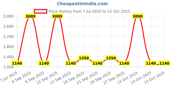 myntra.com The Tie Hub Quirky Cufflink the tie hub Price History Graph from 7 Jul 2025 to 13 Oct 2025