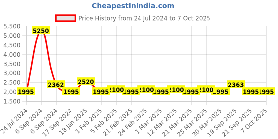 myntra.com The Tie Hub Rectangle Mop Cufflink the tie hub Price History Graph from 24 Jul 2024 to 7 Oct 2025