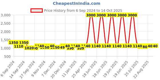 myntra.com The Tie Hub Red & Blue Striped Broad Tie the tie hub Price History Graph from 6 Sep 2024 to 14 Oct 2025