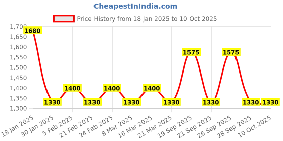 myntra.com The Tie Hub Red & Gold-Toned Geometric Cufflinks the tie hub Price History Graph from 18 Jan 2025 to 9 Oct 2025