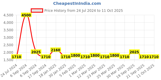 myntra.com The Tie Hub Red & Silver-Toned Cufflinks the tie hub Price History Graph from 24 Jul 2024 to 10 Oct 2025