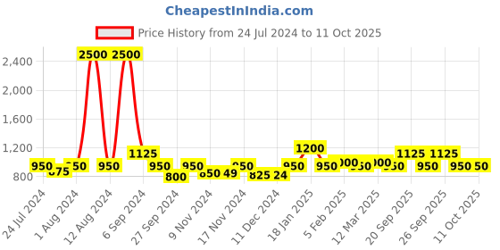 myntra.com The Tie Hub Red & Silver-Toned Cylinder Cufflink the tie hub Price History Graph from 24 Jul 2024 to 10 Oct 2025