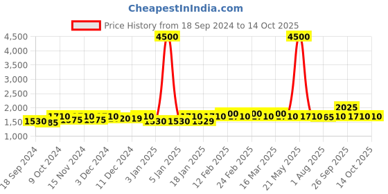 myntra.com The Tie Hub Red & Silver-Toned Cylinder Cufflinks the tie hub Price History Graph from 18 Sep 2024 to 14 Oct 2025