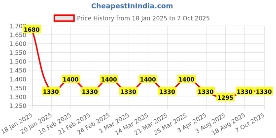 myntra.com The Tie Hub Red & Silver-Toned Quirky Cufflinks the tie hub Price History Graph from 18 Jan 2025 to 7 Oct 2025