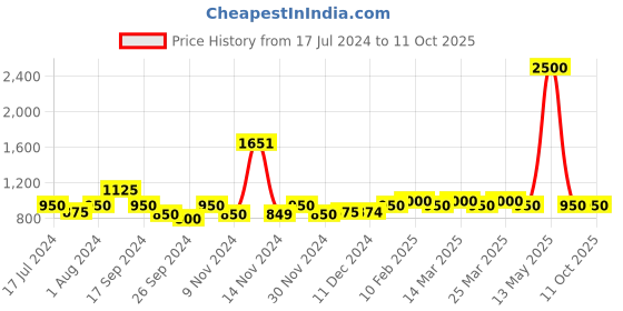 myntra.com The Tie Hub Red Quirky Cufflinks the tie hub Price History Graph from 17 Jul 2024 to 9 Oct 2025