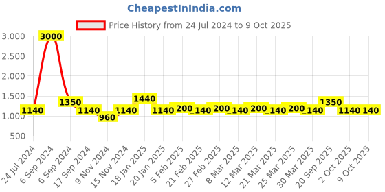 myntra.com The Tie Hub Red Quirky Cufflinks the tie hub Price History Graph from 24 Jul 2024 to 9 Oct 2025