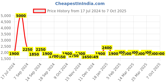 myntra.com The Tie Hub Red Rhodium-Plated Quirky Cufflinks the tie hub Price History Graph from 17 Jul 2024 to 7 Oct 2025
