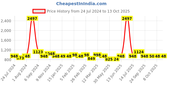 myntra.com The Tie Hub Red Solid Bow Tie the tie hub Price History Graph from 24 Jul 2024 to 12 Oct 2025
