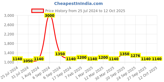 myntra.com The Tie Hub Red Solid Butterfly Bow Tie the tie hub Price History Graph from 25 Jul 2024 to 11 Oct 2025
