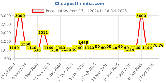 myntra.com The Tie Hub Red Solid Skinny Tie the tie hub Price History Graph from 17 Jul 2024 to 15 Oct 2025