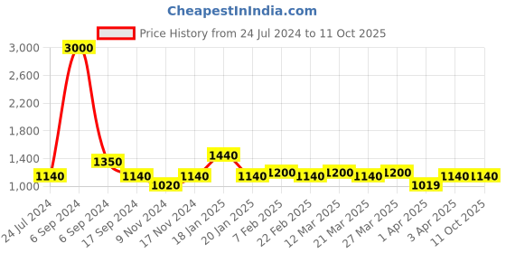 myntra.com The Tie Hub Red Striped Broad Tie the tie hub Price History Graph from 24 Jul 2024 to 10 Oct 2025