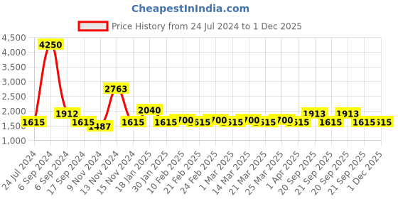 myntra.com The Tie Hub Rhodium-Plated Brass Ball And Bat Cufflink the tie hub Price History Graph from 24 Jul 2024 to 30 Nov 2025