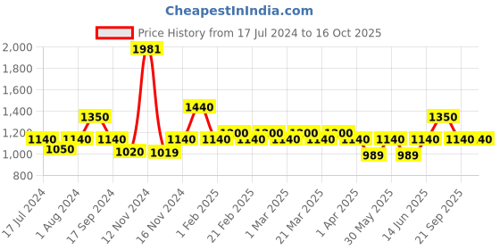 myntra.com The Tie Hub Rhodium-Plated Brass Cufflink the tie hub Price History Graph from 17 Jul 2024 to 16 Oct 2025