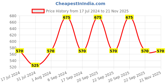 myntra.com The Tie Hub Rhodium-Plated Brass Cufflink the tie hub Price History Graph from 17 Jul 2024 to 20 Nov 2025