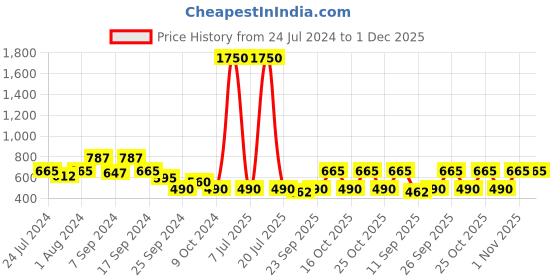 myntra.com The Tie Hub Rhodium-Plated Brass Cufflink the tie hub Price History Graph from 24 Jul 2024 to 1 Dec 2025
