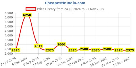 myntra.com The Tie Hub Rhodium-Plated Brass Round Cufflink the tie hub Price History Graph from 24 Jul 2024 to 21 Nov 2025