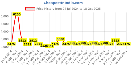 myntra.com The Tie Hub Rhodium-Plated Brass Round Cufflink the tie hub Price History Graph from 24 Jul 2024 to 18 Oct 2025