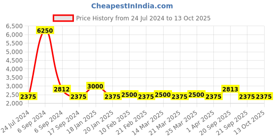 myntra.com The Tie Hub Rhodium-Plated Brass Round Cufflink the tie hub Price History Graph from 24 Jul 2024 to 13 Oct 2025