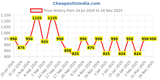 myntra.com The Tie Hub Rhodium-Plated Brass Square Cufflink the tie hub Price History Graph from 24 Jul 2024 to 16 Nov 2025