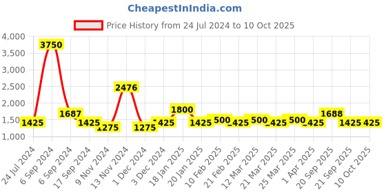 myntra.com The Tie Hub Rhodium-Plated Cufflink the tie hub Price History Graph from 24 Jul 2024 to 10 Oct 2025