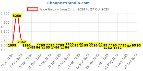 myntra.com The Tie Hub Rhodium-Plated Geometric Cufflink the tie hub Price History Graph from 24 Jul 2024 to 27 Oct 2025