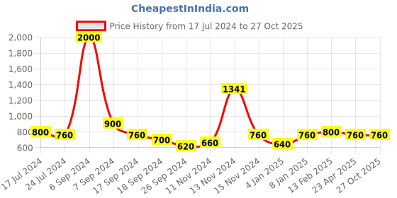 myntra.com The Tie Hub Rhodium-Plated Metal Heart Charm Brooch the tie hub Price History Graph from 17 Jul 2024 to 26 Oct 2025