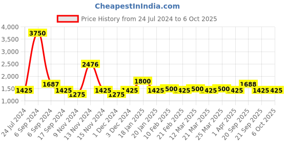 myntra.com The Tie Hub Rhodium-Plated Printed Round Cufflinks the tie hub Price History Graph from 24 Jul 2024 to 6 Oct 2025