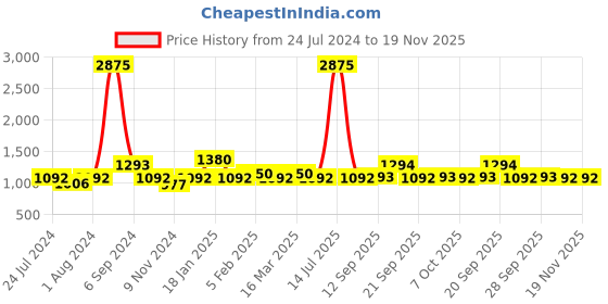 myntra.com The Tie Hub Rhodium-Plated Purple & Silver-Toned Geometric Cufflinks the tie hub Price History Graph from 24 Jul 2024 to 19 Nov 2025