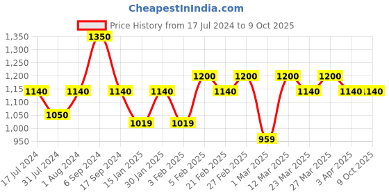 myntra.com The Tie Hub Rhodium-Plated Quirky Cufflink the tie hub Price History Graph from 17 Jul 2024 to 8 Oct 2025
