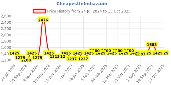myntra.com The Tie Hub Rhodium-Plated Quirky Cufflink the tie hub Price History Graph from 24 Jul 2024 to 13 Oct 2025