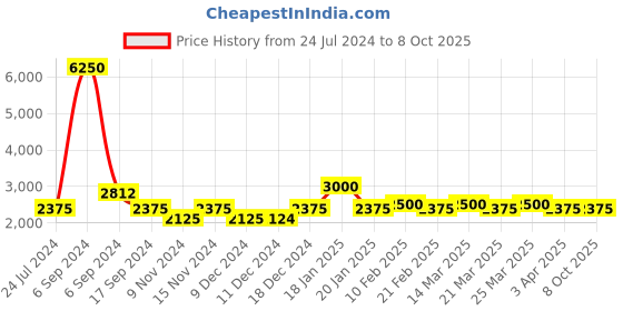 myntra.com The Tie Hub Rhodium-Plated Rectangular Cufflink the tie hub Price History Graph from 24 Jul 2024 to 7 Oct 2025