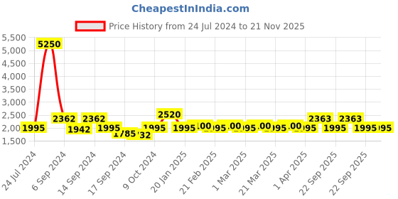 myntra.com The Tie Hub Rhodium-Plated Rectangular Cufflink the tie hub Price History Graph from 24 Jul 2024 to 21 Nov 2025
