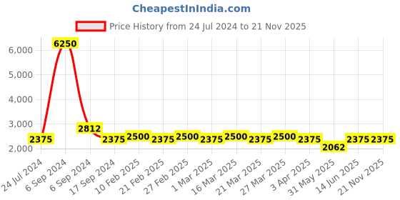 myntra.com The Tie Hub Rhodium-Plated Round Cufflink the tie hub Price History Graph from 24 Jul 2024 to 21 Nov 2025