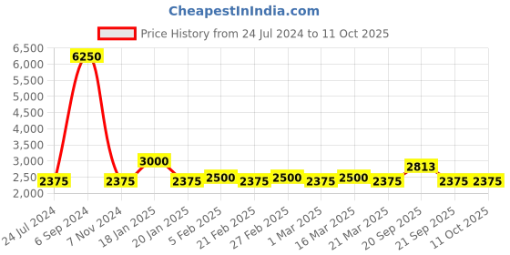 myntra.com The Tie Hub Rhodium-Plated Round Cufflink the tie hub Price History Graph from 24 Jul 2024 to 11 Oct 2025