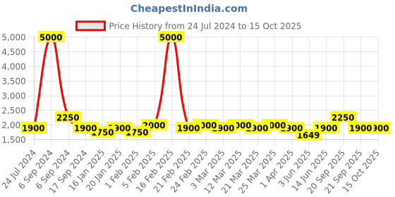 myntra.com The Tie Hub Rhodium-Plated Round Cufflink the tie hub Price History Graph from 24 Jul 2024 to 14 Oct 2025