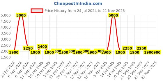 myntra.com The Tie Hub Rhodium-Plated Round Cufflinks the tie hub Price History Graph from 24 Jul 2024 to 20 Nov 2025