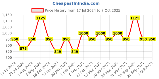 myntra.com The Tie Hub Rhodium-Plated Square Cufflink the tie hub Price History Graph from 17 Jul 2024 to 6 Oct 2025