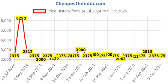 myntra.com The Tie Hub Rhodium-Plated Square Cufflink the tie hub Price History Graph from 24 Jul 2024 to 8 Oct 2025