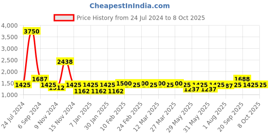 myntra.com The Tie Hub Rhodium-Plated Square Cufflink the tie hub Price History Graph from 24 Jul 2024 to 8 Oct 2025