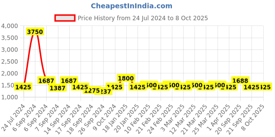 myntra.com The Tie Hub Rhodium-Plated Striped Rectangle Cufflink the tie hub Price History Graph from 24 Jul 2024 to 8 Oct 2025