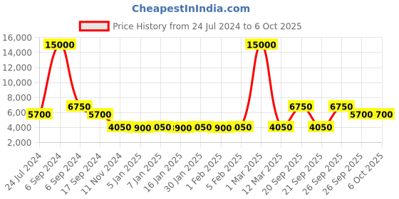 myntra.com The Tie Hub Rose Gold Plated Triangle Geometric Cufflink the tie hub Price History Graph from 24 Jul 2024 to 5 Oct 2025